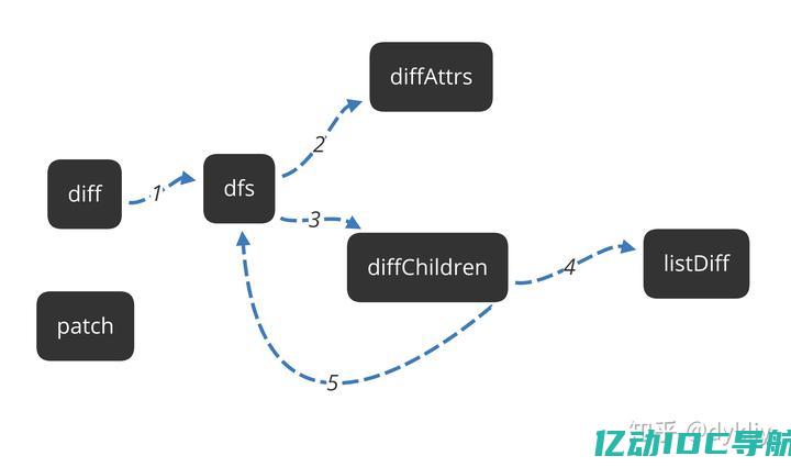 了解diff算法和虚拟dom (了解Diahosting的优势，确保您的网站安全稳定运行)